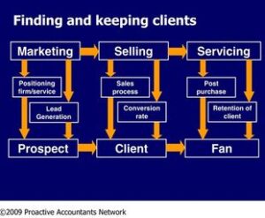 11 marketing manieren voor accountants