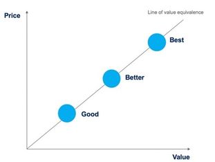 Value Pricing: “Goed, beter en best” keuzes